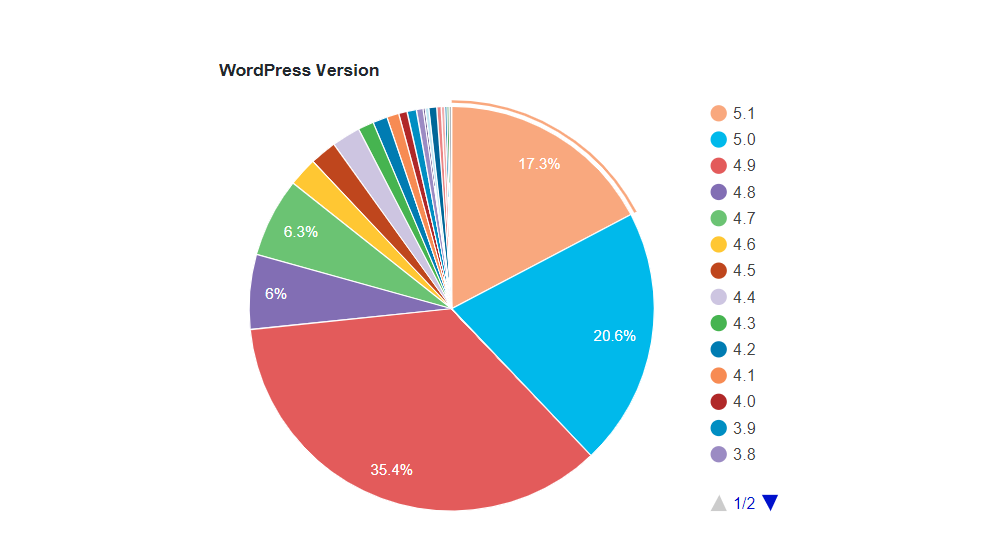 WordPress 5.1 wird aktuell erst auf 17,3% aller WordPress-Websites eingesetzt