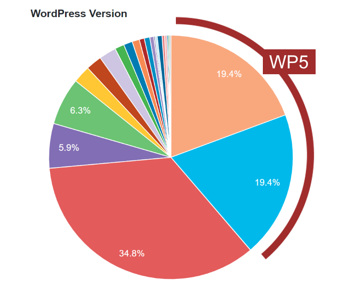 Drei Monate nach Erscheinen von WordPress 5.0 ist Version 5 bereits auf 38,8% der Websites im Einsatz